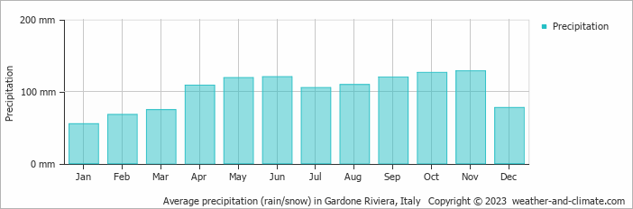 Average monthly rainfall, snow, precipitation in Gardone Riviera, Italy