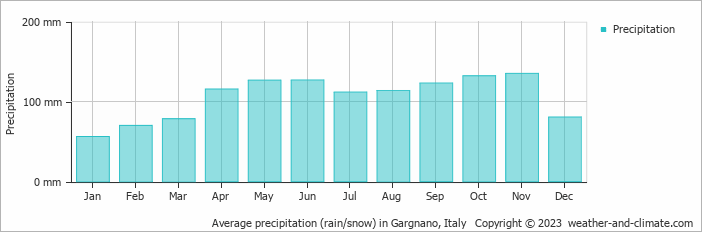 Average monthly rainfall, snow, precipitation in Gargnano, Italy