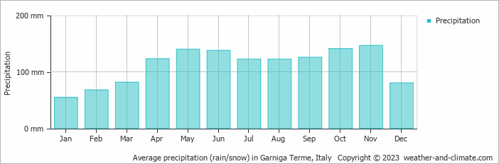 Average monthly rainfall, snow, precipitation in Garniga Terme, Italy