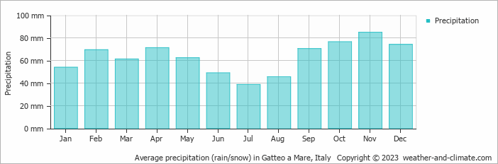 Average monthly rainfall, snow, precipitation in Gatteo a Mare, Italy