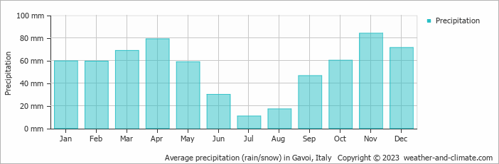 Average monthly rainfall, snow, precipitation in Gavoi, Italy