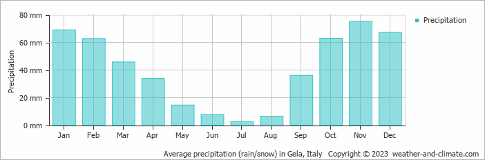 Average precipitation (rain/snow) in Gela, Italy   Copyright © 2022  weather-and-climate.com  