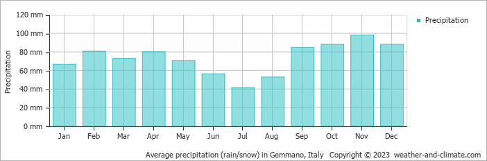 Average monthly rainfall, snow, precipitation in Gemmano, Italy
