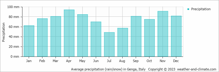 Average monthly rainfall, snow, precipitation in Genga, Italy