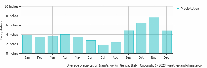 Average precipitation (rain/snow) in Genua, Italy   Copyright © 2023  weather-and-climate.com  