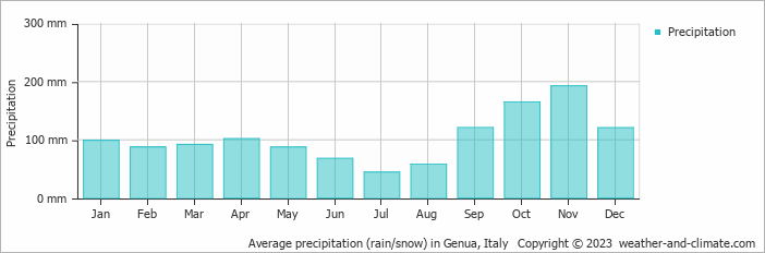 Average precipitation (rain/snow) in Genua, Italy   Copyright © 2022  weather-and-climate.com  