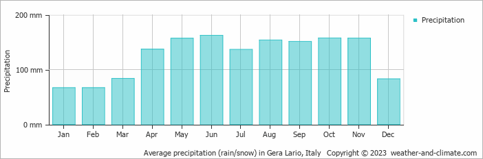 Average monthly rainfall, snow, precipitation in Gera Lario, Italy