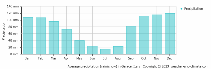 Average monthly rainfall, snow, precipitation in Gerace, Italy