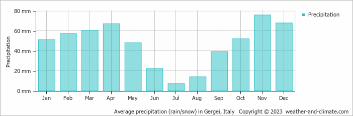 Average monthly rainfall, snow, precipitation in Gergei, Italy