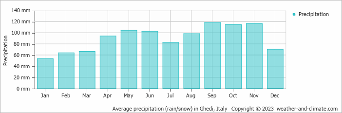 Average monthly rainfall, snow, precipitation in Ghedi, Italy