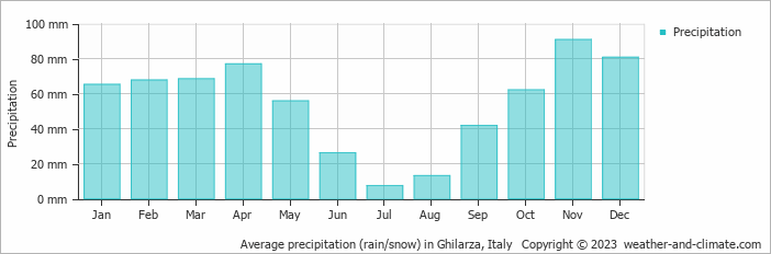 Average monthly rainfall, snow, precipitation in Ghilarza, Italy