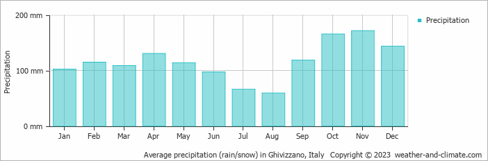Average monthly rainfall, snow, precipitation in Ghivizzano, Italy