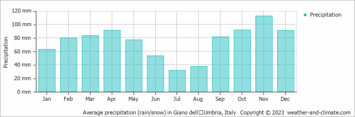 Average monthly rainfall, snow, precipitation in Giano dellʼUmbria, Italy
