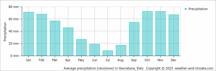 Average monthly rainfall, snow, precipitation in Giarratana, Italy