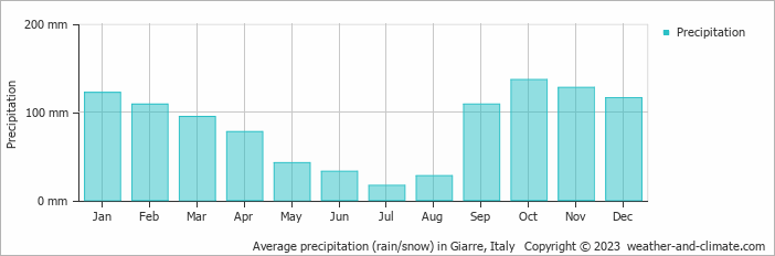 Average monthly rainfall, snow, precipitation in Giarre, Italy