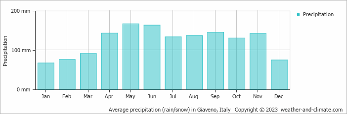Average monthly rainfall, snow, precipitation in Giaveno, Italy