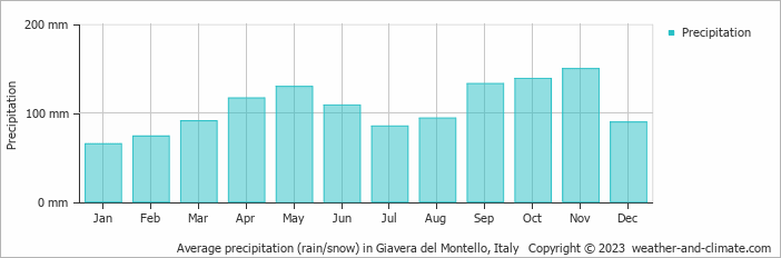 Average monthly rainfall, snow, precipitation in Giavera del Montello, Italy