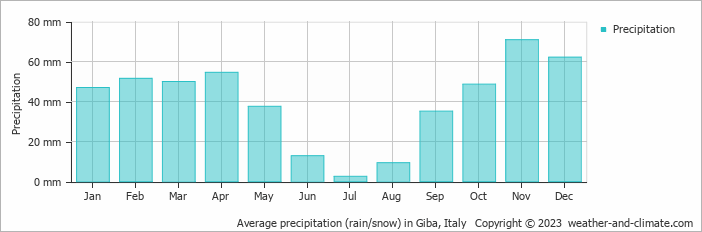 Average monthly rainfall, snow, precipitation in Giba, Italy
