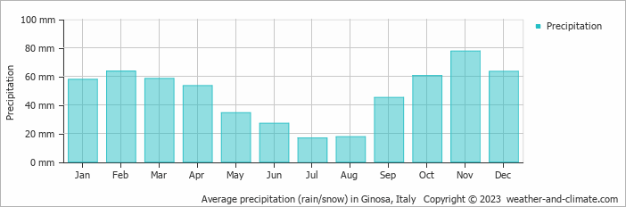 Average monthly rainfall, snow, precipitation in Ginosa, Italy