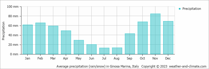 Average monthly rainfall, snow, precipitation in Ginosa Marina, Italy