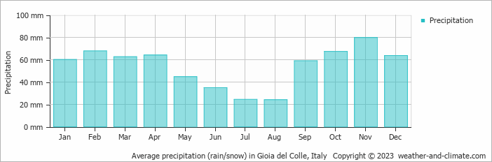 Average monthly rainfall, snow, precipitation in Gioia del Colle, Italy