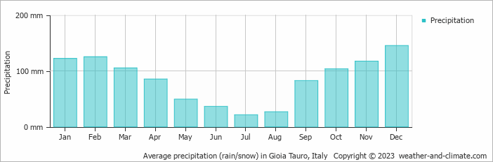 Average monthly rainfall, snow, precipitation in Gioia Tauro, Italy