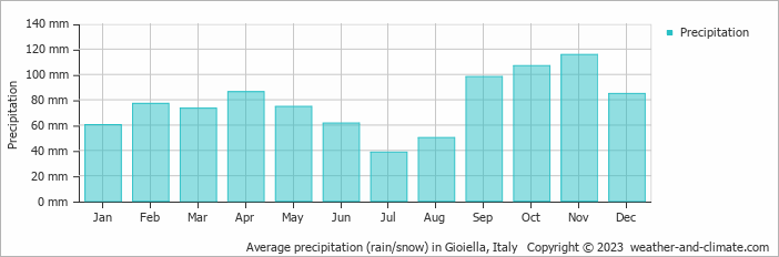 Average monthly rainfall, snow, precipitation in Gioiella, Italy