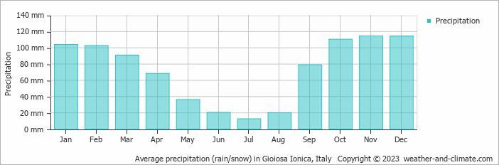 Average monthly rainfall, snow, precipitation in Gioiosa Ionica, Italy