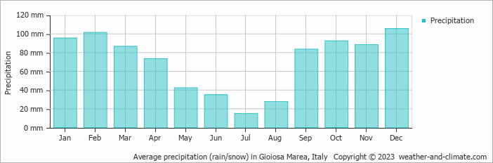 Average monthly rainfall, snow, precipitation in Gioiosa Marea, Italy