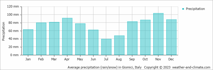 Average monthly rainfall, snow, precipitation in Giomici, Italy