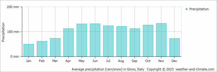 Average monthly rainfall, snow, precipitation in Giovo, Italy