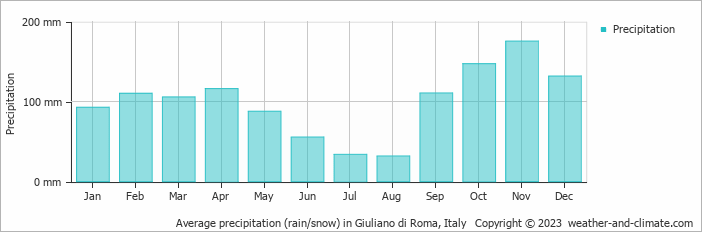 Average monthly rainfall, snow, precipitation in Giuliano di Roma, Italy