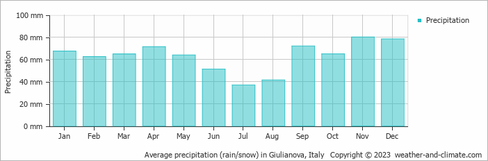 Average monthly rainfall, snow, precipitation in Giulianova, Italy