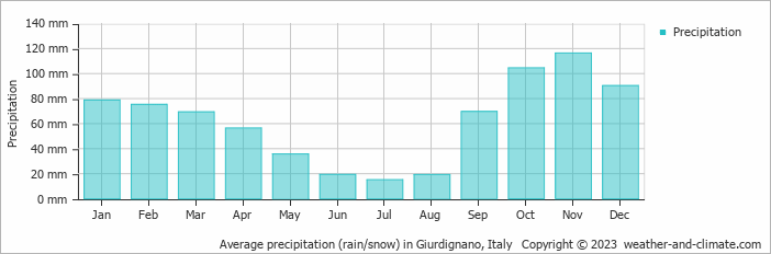 Average monthly rainfall, snow, precipitation in Giurdignano, Italy