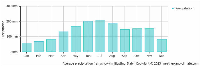 Average monthly rainfall, snow, precipitation in Giustino, Italy