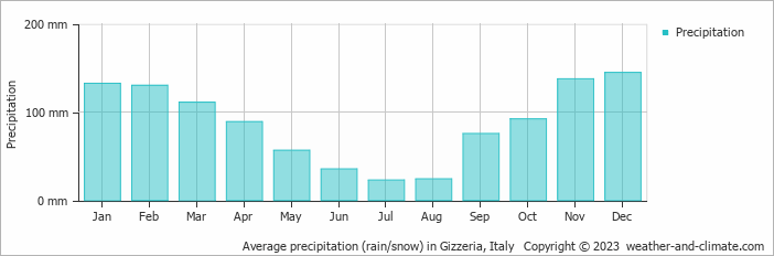 Average monthly rainfall, snow, precipitation in Gizzeria, Italy
