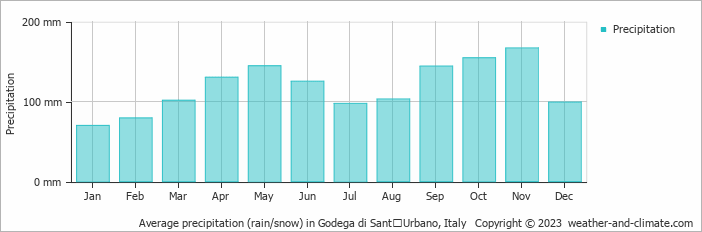Average monthly rainfall, snow, precipitation in Godega di SantʼUrbano, Italy