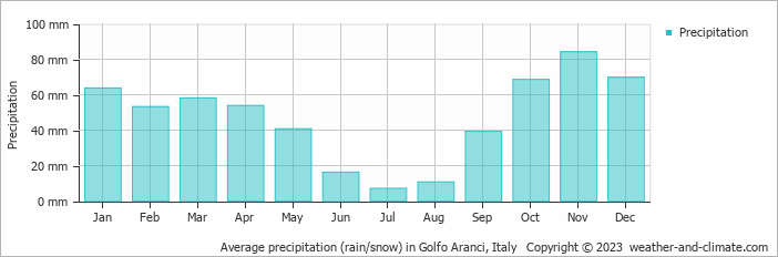 Average monthly rainfall, snow, precipitation in Golfo Aranci, Italy