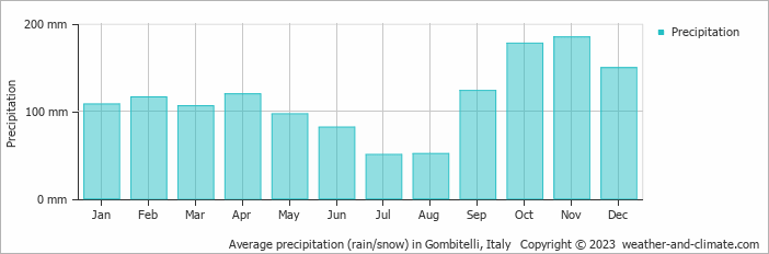 Average monthly rainfall, snow, precipitation in Gombitelli, Italy