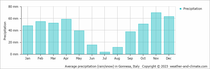 Average monthly rainfall, snow, precipitation in Gonnesa, Italy