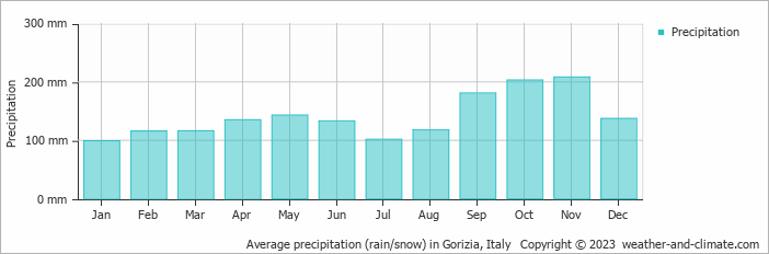 Average monthly rainfall, snow, precipitation in Gorizia, Italy