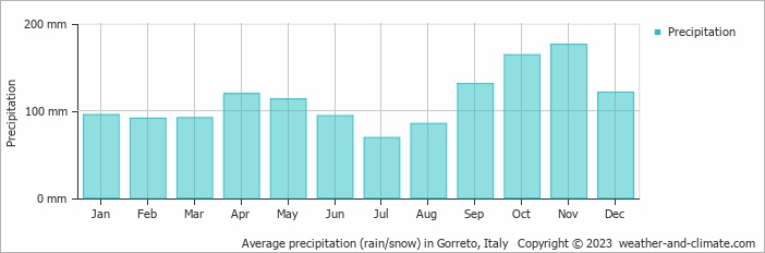Average monthly rainfall, snow, precipitation in Gorreto, Italy