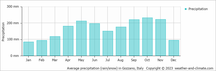 Average monthly rainfall, snow, precipitation in Gozzano, Italy
