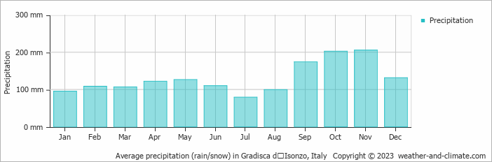 Average monthly rainfall, snow, precipitation in Gradisca dʼIsonzo, Italy