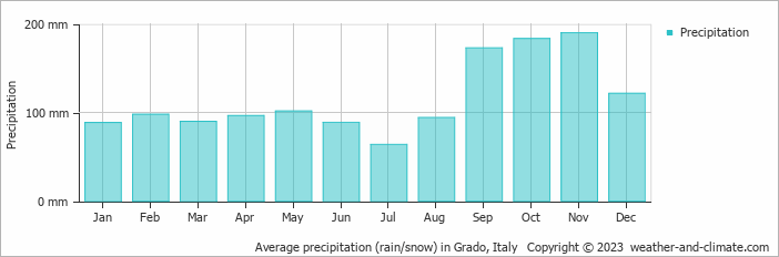 Average monthly rainfall, snow, precipitation in Grado, Italy