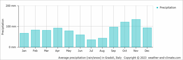 Average monthly rainfall, snow, precipitation in Gradoli, Italy