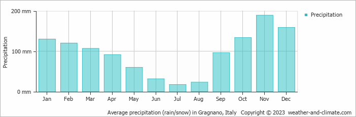 Average monthly rainfall, snow, precipitation in Gragnano, Italy