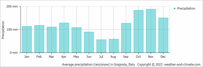 Average monthly rainfall, snow, precipitation in Gragnola, Italy