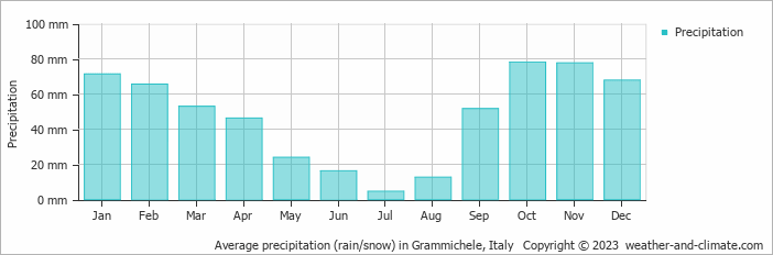 Average monthly rainfall, snow, precipitation in Grammichele, Italy