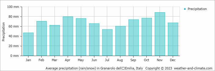 Average monthly rainfall, snow, precipitation in Granarolo dellʼEmilia, Italy